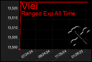 Total Graph of Vlei