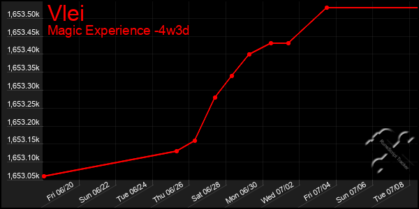 Last 31 Days Graph of Vlei