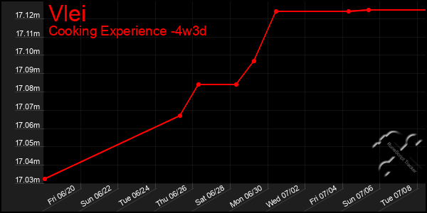 Last 31 Days Graph of Vlei