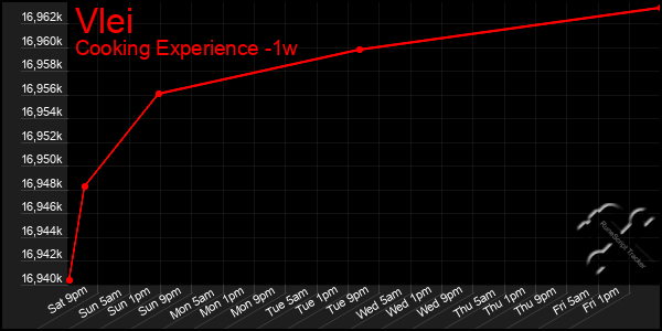 Last 7 Days Graph of Vlei