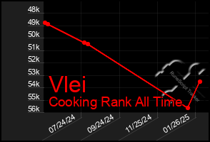 Total Graph of Vlei