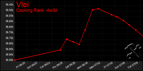 Last 31 Days Graph of Vlei