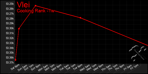 Last 7 Days Graph of Vlei