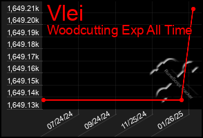 Total Graph of Vlei