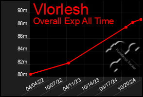 Total Graph of Vlorlesh