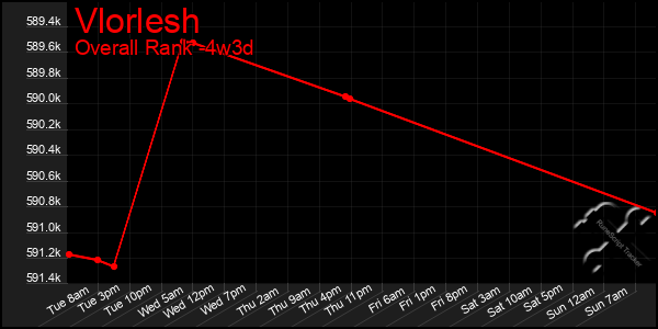 Last 31 Days Graph of Vlorlesh