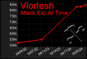 Total Graph of Vlorlesh