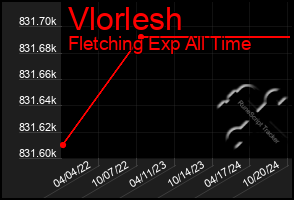 Total Graph of Vlorlesh