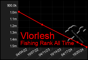 Total Graph of Vlorlesh