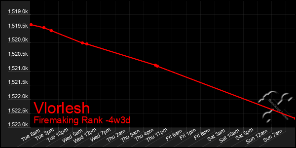 Last 31 Days Graph of Vlorlesh