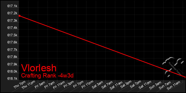 Last 31 Days Graph of Vlorlesh