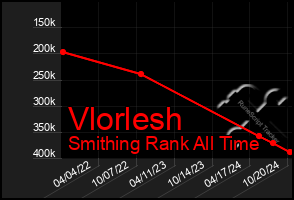 Total Graph of Vlorlesh