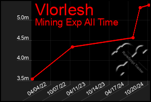 Total Graph of Vlorlesh