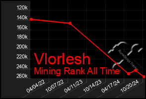 Total Graph of Vlorlesh