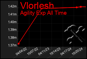 Total Graph of Vlorlesh