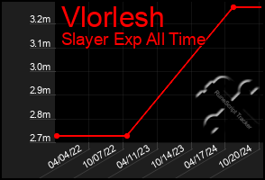 Total Graph of Vlorlesh