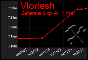 Total Graph of Vlorlesh