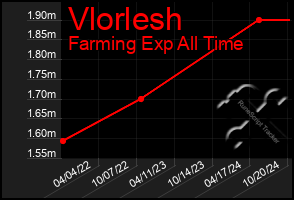 Total Graph of Vlorlesh