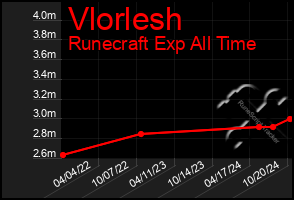 Total Graph of Vlorlesh