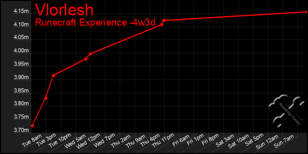 Last 31 Days Graph of Vlorlesh