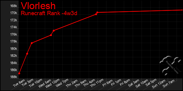 Last 31 Days Graph of Vlorlesh