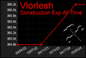 Total Graph of Vlorlesh