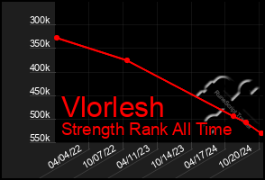 Total Graph of Vlorlesh