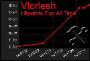 Total Graph of Vlorlesh