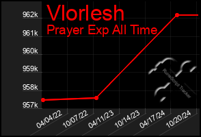 Total Graph of Vlorlesh