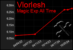 Total Graph of Vlorlesh