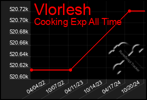 Total Graph of Vlorlesh