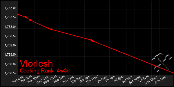 Last 31 Days Graph of Vlorlesh