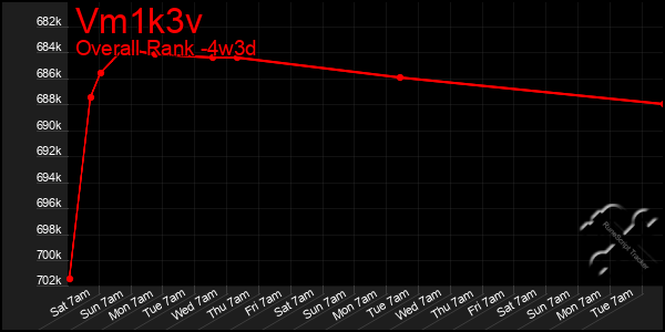 Last 31 Days Graph of Vm1k3v