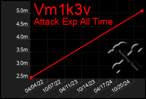 Total Graph of Vm1k3v