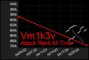 Total Graph of Vm1k3v