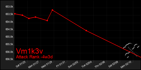 Last 31 Days Graph of Vm1k3v