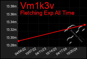 Total Graph of Vm1k3v