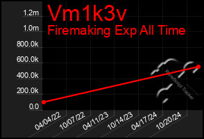 Total Graph of Vm1k3v