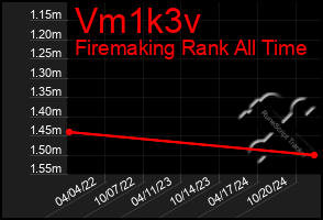 Total Graph of Vm1k3v