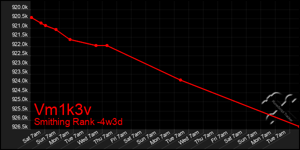 Last 31 Days Graph of Vm1k3v