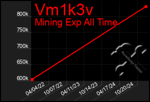 Total Graph of Vm1k3v