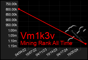 Total Graph of Vm1k3v