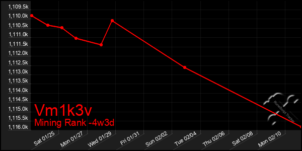 Last 31 Days Graph of Vm1k3v