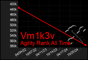 Total Graph of Vm1k3v