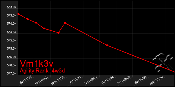 Last 31 Days Graph of Vm1k3v