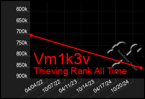 Total Graph of Vm1k3v