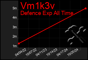 Total Graph of Vm1k3v