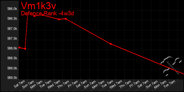 Last 31 Days Graph of Vm1k3v