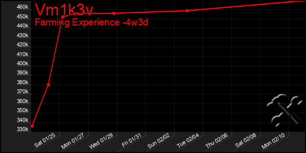 Last 31 Days Graph of Vm1k3v