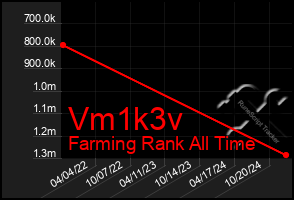 Total Graph of Vm1k3v